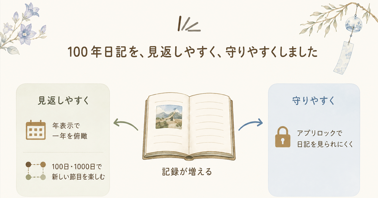100年日記を見返しやすく、守りやすくする機能を紹介するイメージ