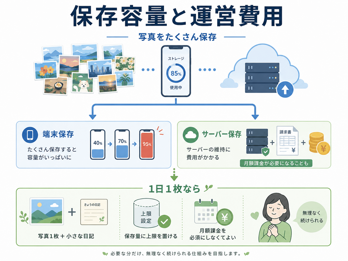 写真の保存容量とサーバー運営費用、1日1枚にする考え方の比較