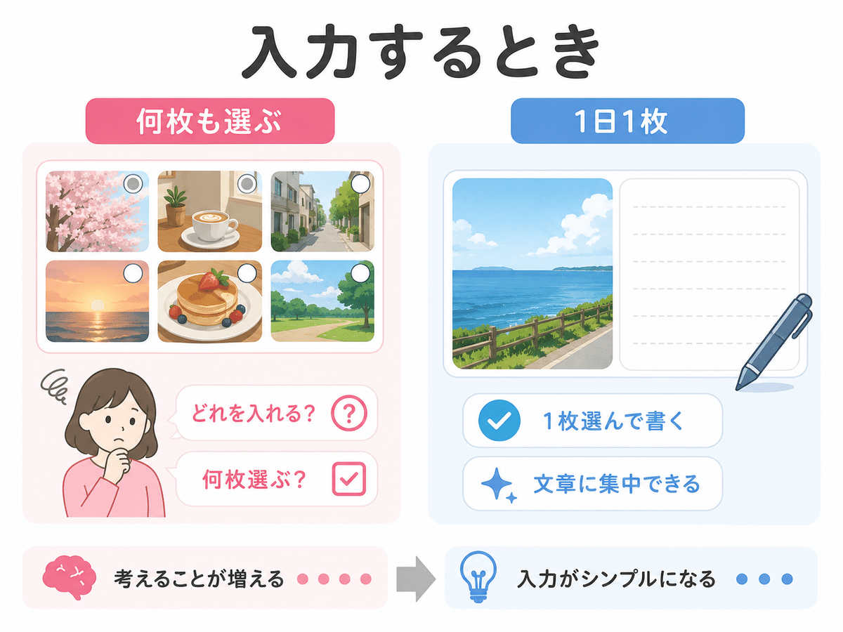 何枚もの写真から選ぶ場合と1日1枚を選んで日記を書く場合の比較