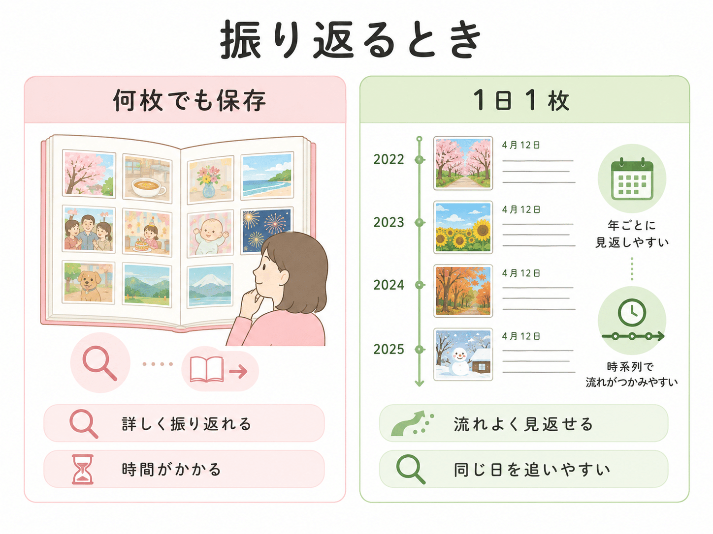 何枚もの写真を詳しく振り返る場合と、1日1枚を年ごとに流れよく見返す場合の比較