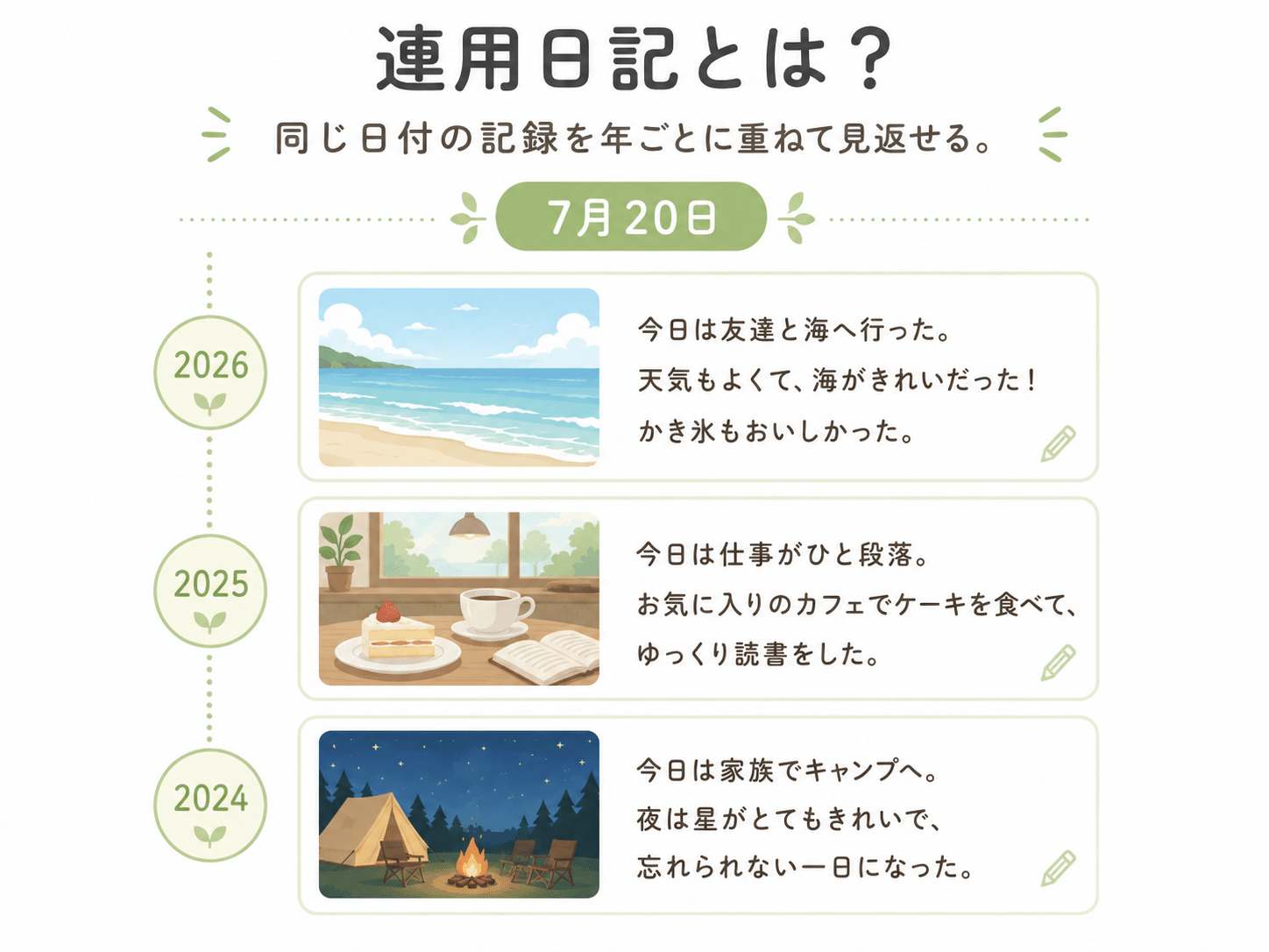 同じ日付の記録を年ごとに重ねて見返す連用日記の説明